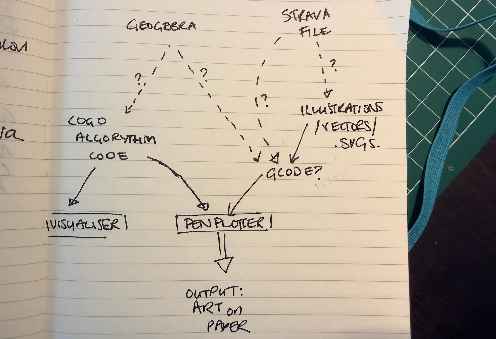 A sketchy map in a note book trying to visualise where and through what artwork ideas become reality, through file types and code - to an eventual output on paper. The notebook sits on green cutting map.